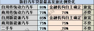 汽车贷款最高发放比例调整，最高可达100%